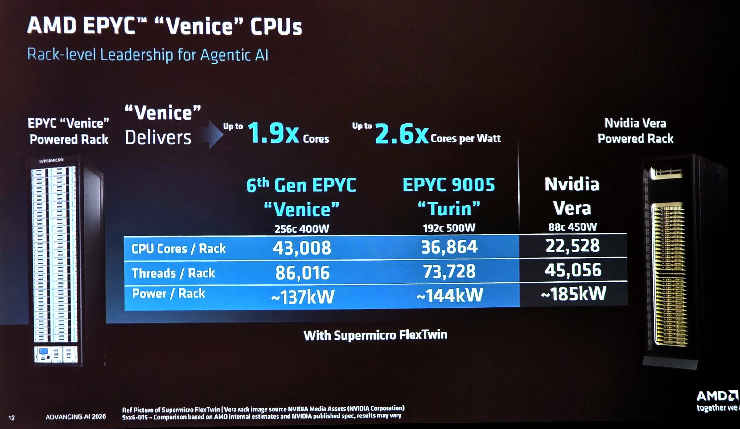 AMD super micro AAI 2026 04