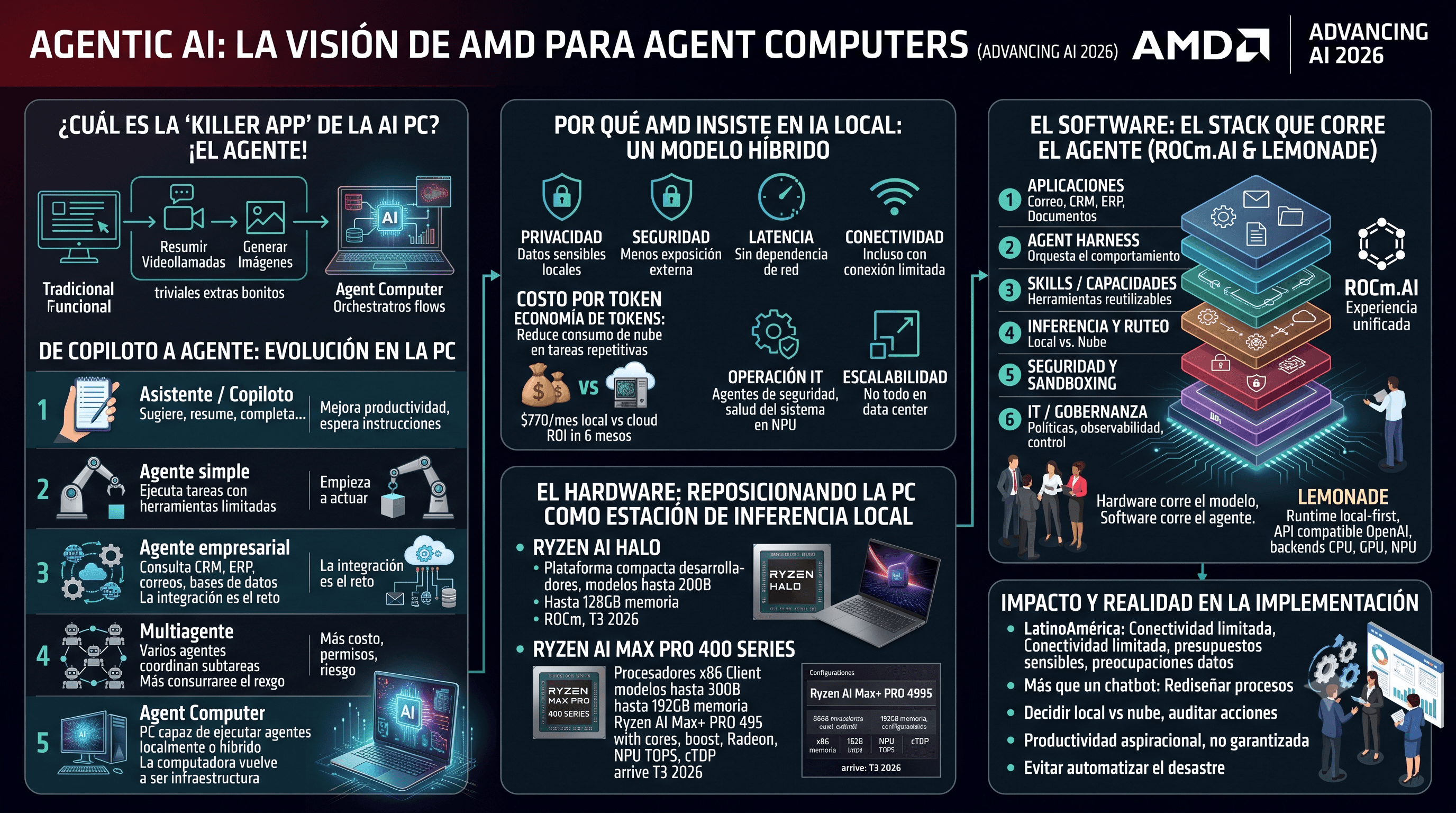 Agentic AI infographic
