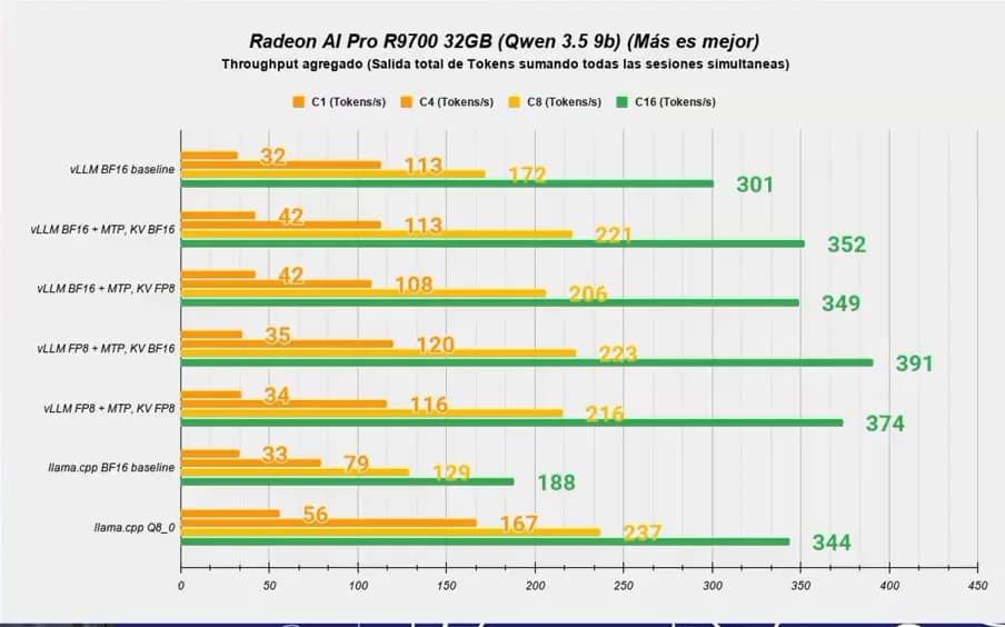 Radeon AI PRO R9700: Linux puede sacar hasta 60% más throughput que nuestro stack en Windows
