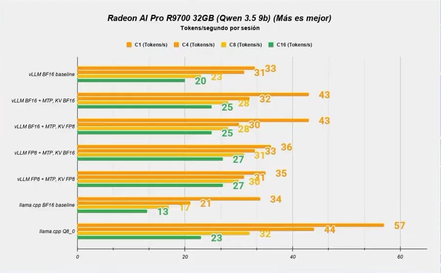 Radeon AI PRO R9700: Linux puede sacar hasta 60% más throughput que nuestro stack en Windows