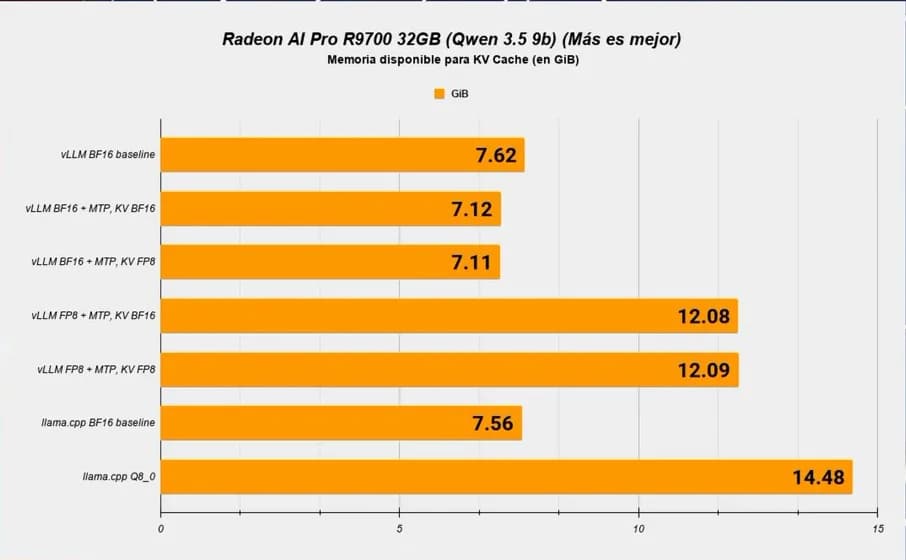 Radeon AI PRO R9700: Linux puede sacar hasta 60% más throughput que nuestro stack en Windows