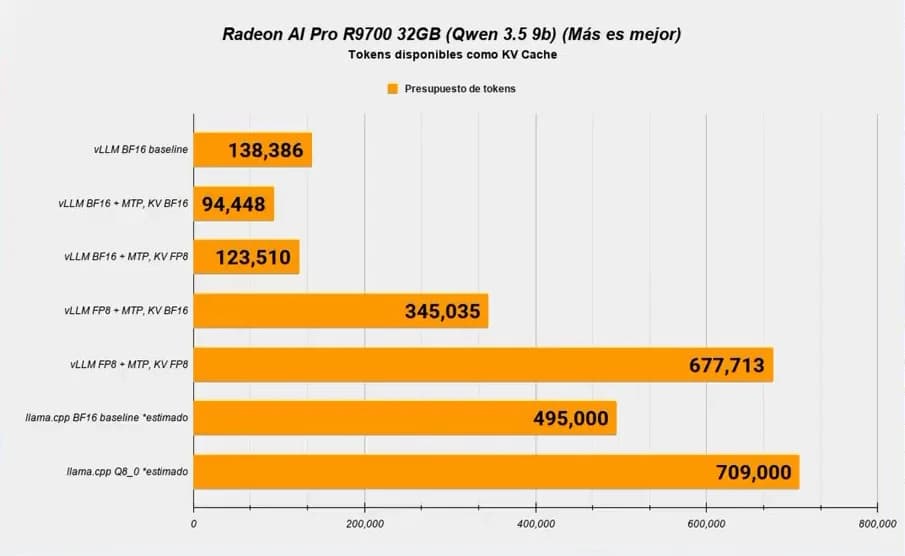 Radeon AI PRO R9700: Linux puede sacar hasta 60% más throughput que nuestro stack en Windows
