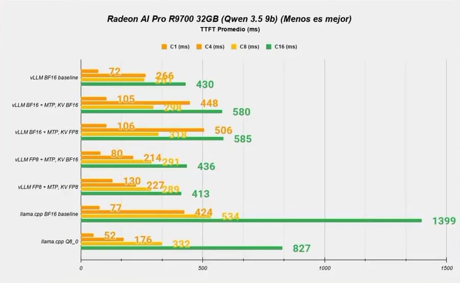 Radeon AI PRO R9700: Linux puede sacar hasta 60% más throughput que nuestro stack en Windows