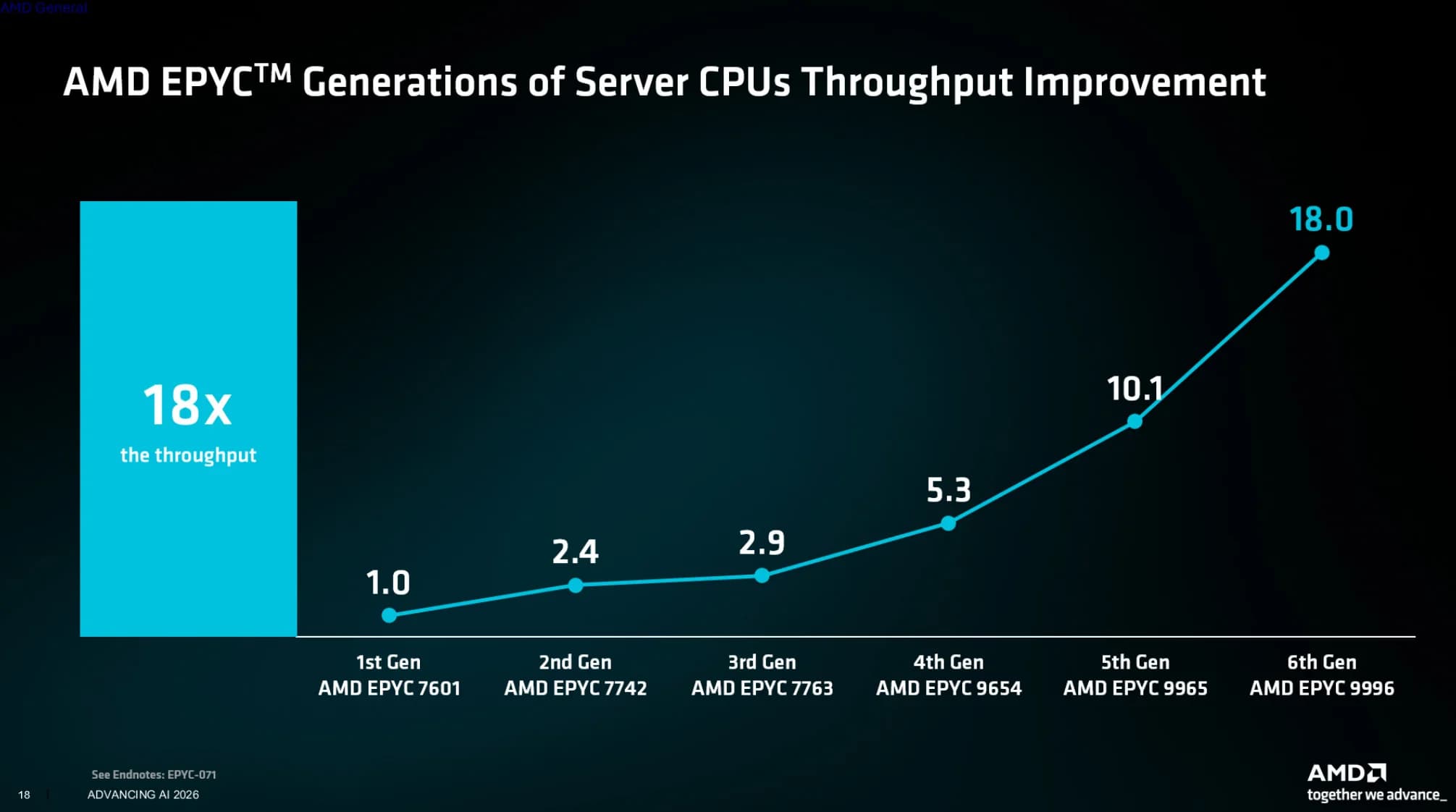 AMD EPYC Venice y la IA agéntica: el CPU recupera protagonismo en los datacenters del futuro